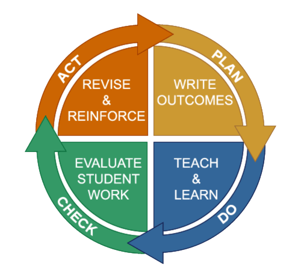 Accreditation Cycle